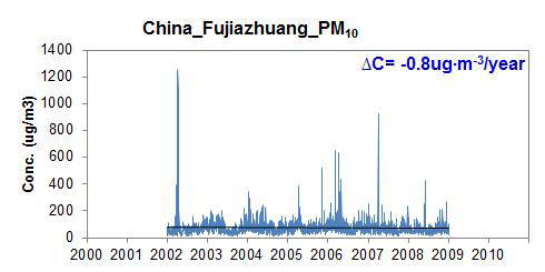 Fujiazhuang 에서 PM10의 일별 농도 변화 (All data)