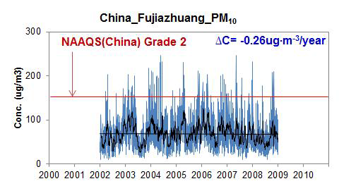 Fujiazhuang 에서 PM10의 일별 농도 변화 (outliers 제외)