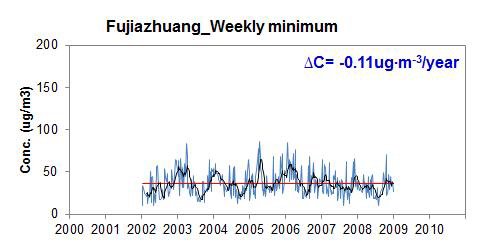 Fujiazhuang 에서 PM10의 일별 농도 변화 (weekly minimum)