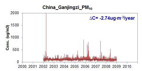 Ganjingzi 에서 PM10의 일별 농도 변화 (All data)