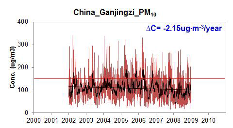 Ganjingzi 에서 PM10의 일별 농도 변화 (outliers 제외)