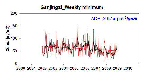 Ganjingzi 에서 PM10의 일별 농도 변화 (weekly minimum)