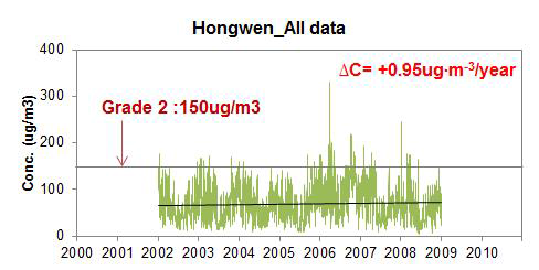 Hongwen 에서 PM10의 일별 농도 변화 (All data)
