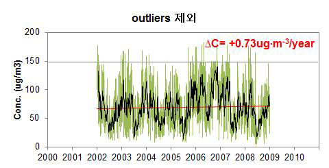 Hongwen 에서 PM10의 일별 농도 변화 (outliers 제외)