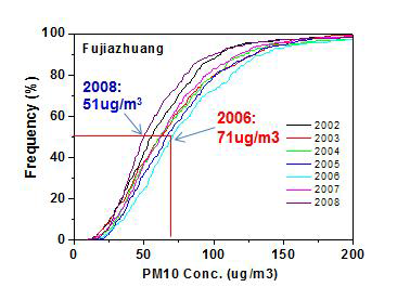 Fujiazhuang 에서 PM10농도의 Frequency 변화