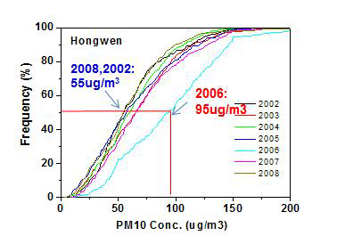Hongwen 에서 PM10농도의 Frequency 변화