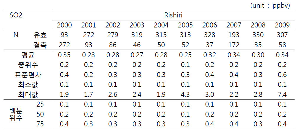 Rishiri에서 SO2의 연평균 농도 변화