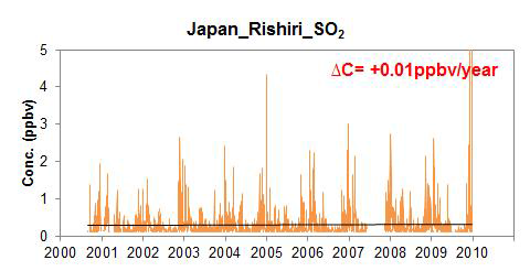 Rishiri에서 SO2의 농도 변화 (All data)