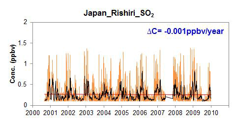 Rishiri에서 SO2의 농도 변화 (outliers 제외)