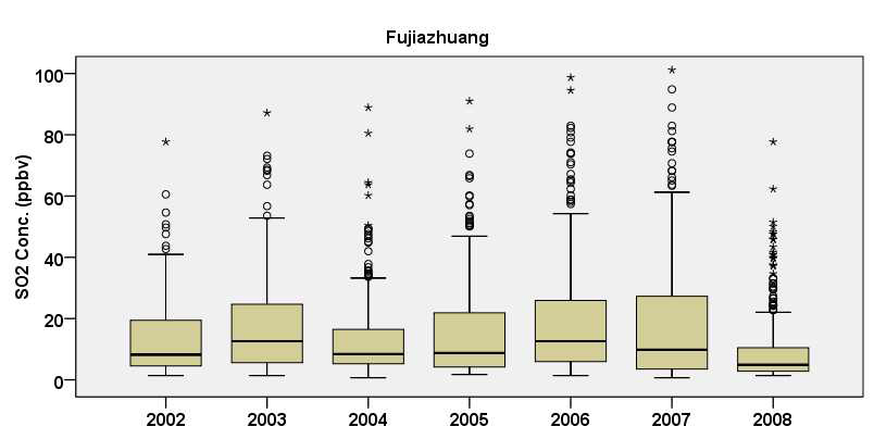 Fujiazhuang에서 SO2의 연도별 농도 변화 (box plot)