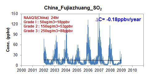 Fujiazhuang에서 SO2의 농도 변화 (All data)
