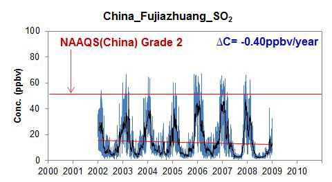 Fujiazhuang에서 SO2의 농도 변화 (outliers 제외)