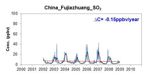 Fujiazhuang에서 SO2의 농도 변화 (weekly minimum)