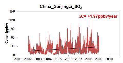 Ganjingzi에서 SO2의 농도 변화 (All data)