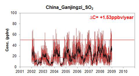 Ganjingzi에서 SO2의 농도 변화 (outliers 제외)