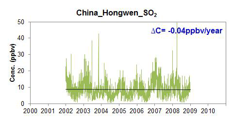 Hongwen에서 SO2의 농도 변화 (All data)