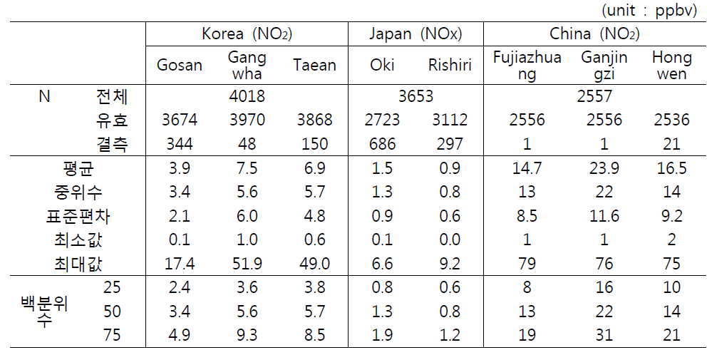 각 측정지점별 NO2 농도의 통계량 (Korea:2000-2010, Japan:2000-2009, China:2002-2008)