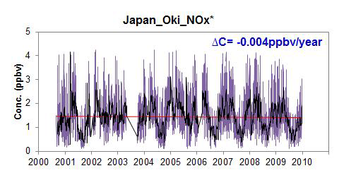 Oki에서 NOx의 농도 변화 (outliers 제외)