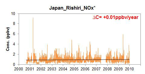 Rishiri에서 NOx의 농도 변화 (All data)
