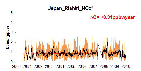 Rishiri에서 NOx의 농도 변화 (outliers 제외)