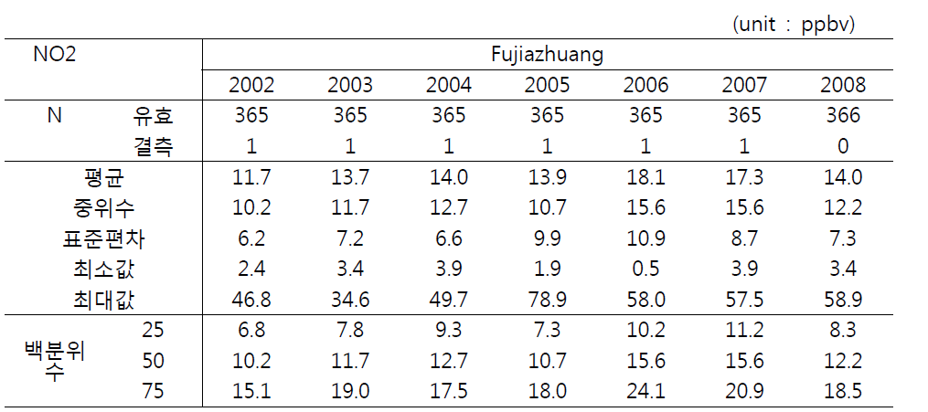 Fujiazhuang에서 NO2의 연평균 농도 변화