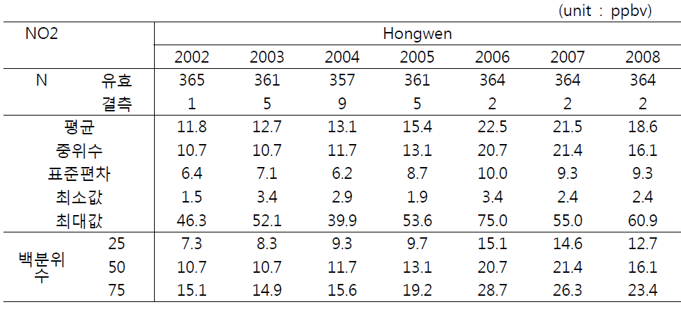 Hongwen에서 NO2의 연평균 농도 변화