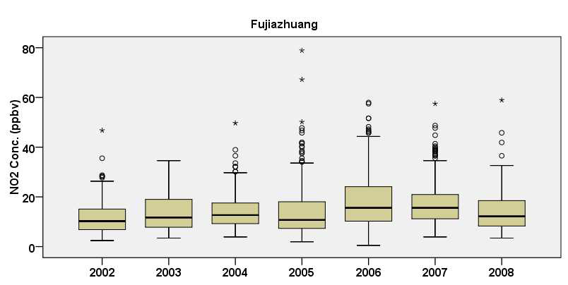 Fujiazhuang에서 NO2의 연도별 농도 변화 (box plot)