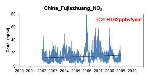 Fujiazhuang에서 NO2의 농도 변화 (All data)