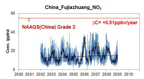 Fujiazhuang에서 NO2의 농도 변화 (outliers 제외)