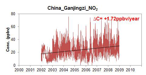 Ganjingzi에서 NO2의 농도 변화 (All data)