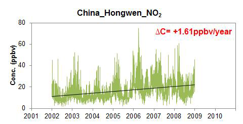 Hongwen에서 NO2의 농도 변화 (All data)