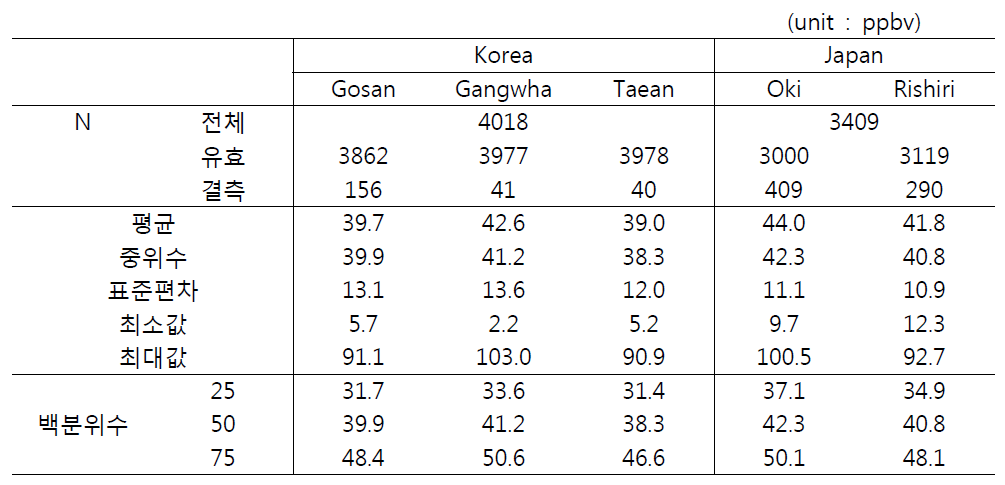 각 측정지점별 O3 농도의 통계량 (Korea:2000-2010, Japan:2000-2009)