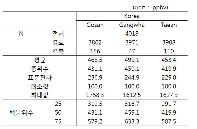 각 측정지점별 CO 농도의 통계량 (Korea:2000-2010)