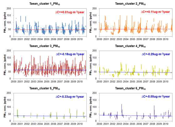 유입기류별 PM10의 일평균 농도 특성