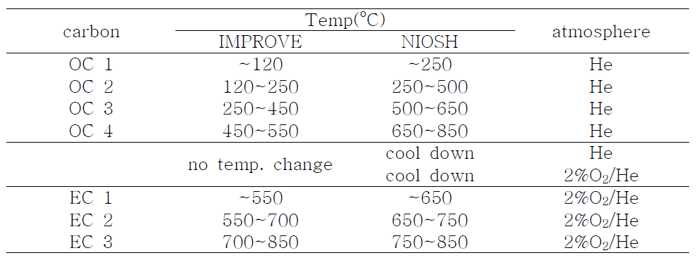 IMPROVE method 와 NIOSH method의 분석조건 비교