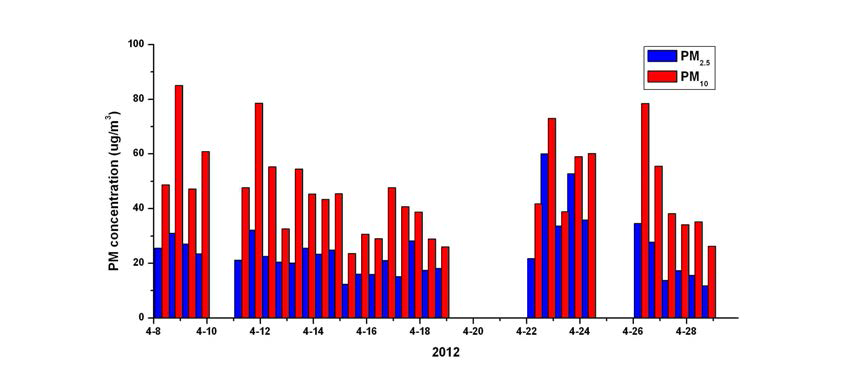 2012년 봄철 집중측정 기간 동안의 PM10, PM2.5 농도 시계변화