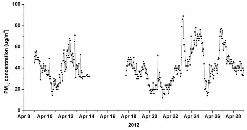 2012년 봄철 집중측정 기간 동안의 PM10 농도 시계변화 (환경공단 측정망 자료)