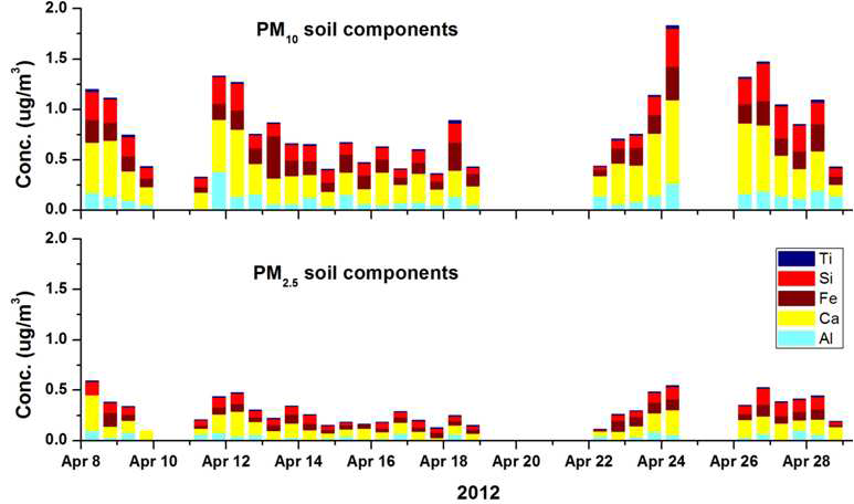 집중관측 기간 PM10, PM2.5중 토양성분의 시계 분포
