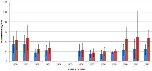 2000-2012년 봄철 집중관측 PM자료 비교 (고산)