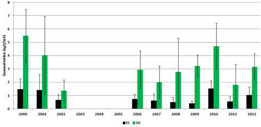 2000-2012년 봄철 집중관측 유기/원소탄소 자료 비교 (고산)