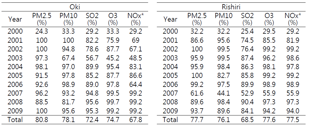 2000년부터 2009년까지 일본에서의 연간 자료 수집율