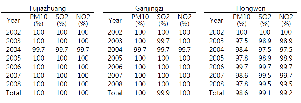 2002년부터 2008년까지 중국에서의 연간 자료 수집율