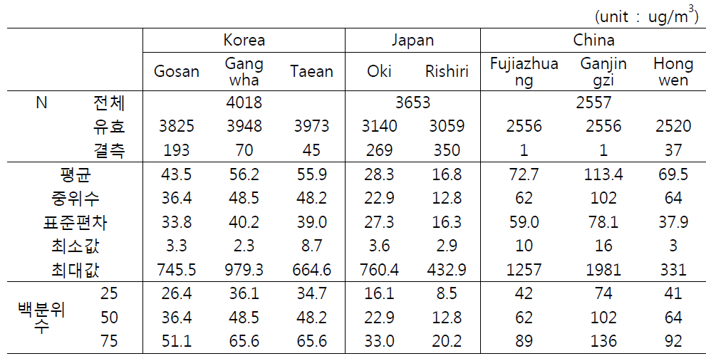 각 측정지점별 PM10 농도의 통계량 (Korea:2000-2010, Japan:2000-2009, China:2002-2008)