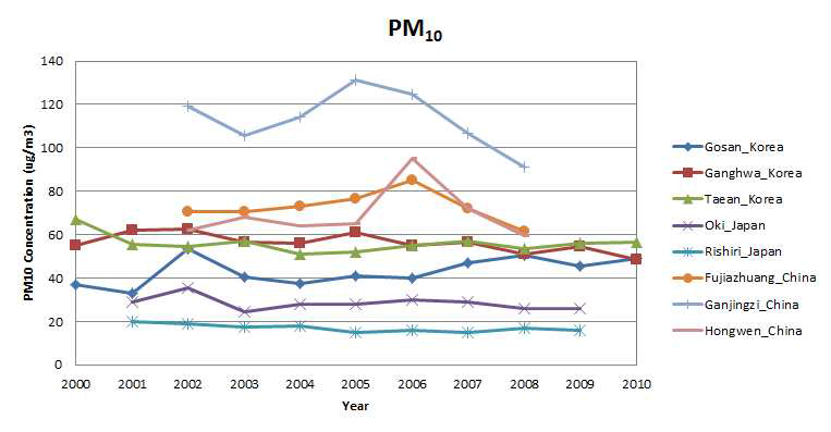 전체 측정 지점에서 2000년부터 2010년까지 PM10 농도의 연 평균 분포