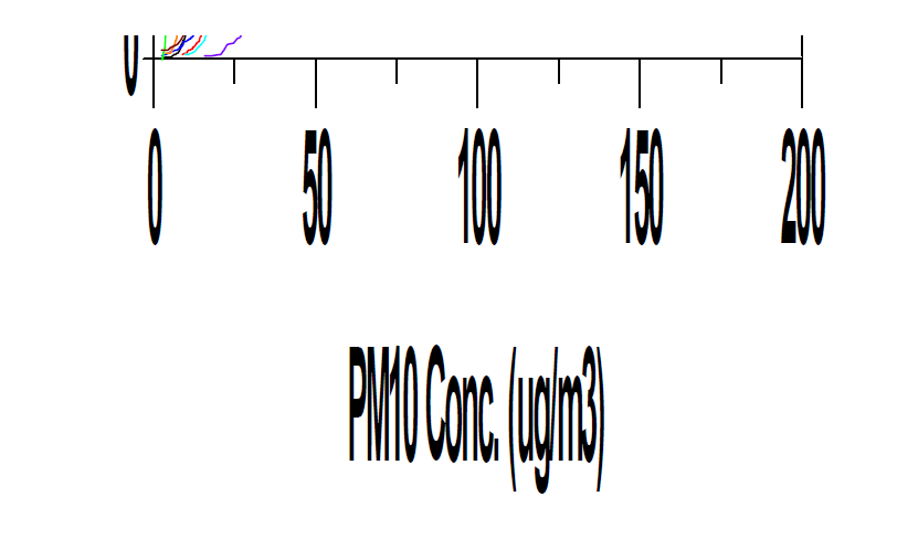 전체 측정기간 동안 각 측정지점에서 PM10 농도의 빈도 분포