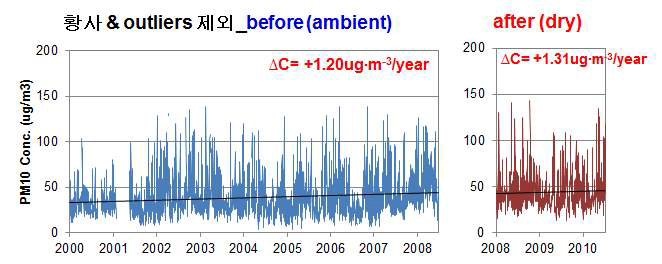 고산에서 PM10의 일별 농도 변화 (황사 & outliers 제외, 장비 변화 전후)