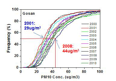 고산에서 PM10 농도의 Frequency 변화