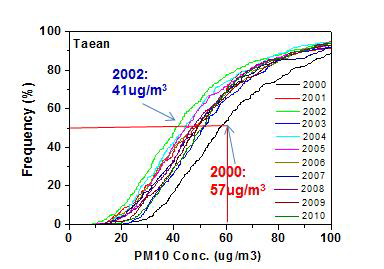 태안에서 PM10 농도의 Frequency 변화