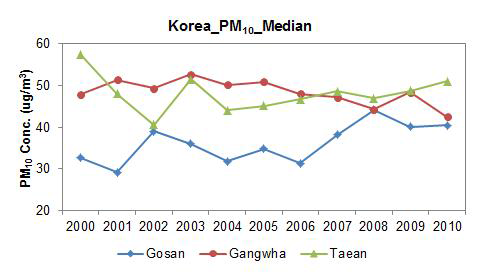 한국 배경농도 지역에서 PM10 농도의 중간값 변화