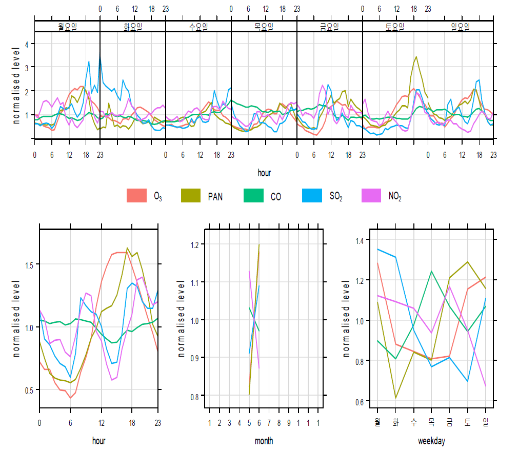 5~6월 O3, PAN, CO, SO2, NO2 normalized diurnal variation